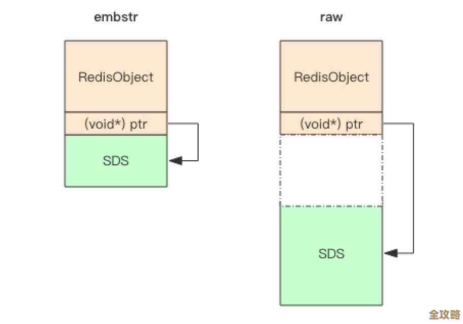 Redis的内存模型到底怎么设计才能让它处理数据这么快，聊聊背后的那些细节和原理