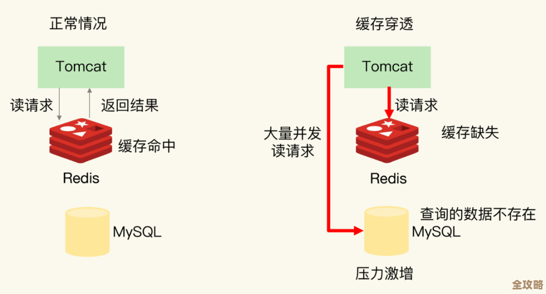 Redis重启别急着动，数据没备份可能就没了，风险挺大的