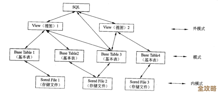 数据库设计里头那些关系模式，三种主要类型怎么个回事儿简单聊聊