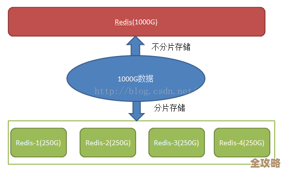 用Redis来搞个内存分配器，简单说就是redis里头管资源分配的东西