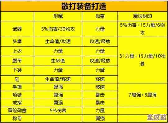 dnf女散打勋章选哪个更舒服…增伤、面板、速刷哪个要优先