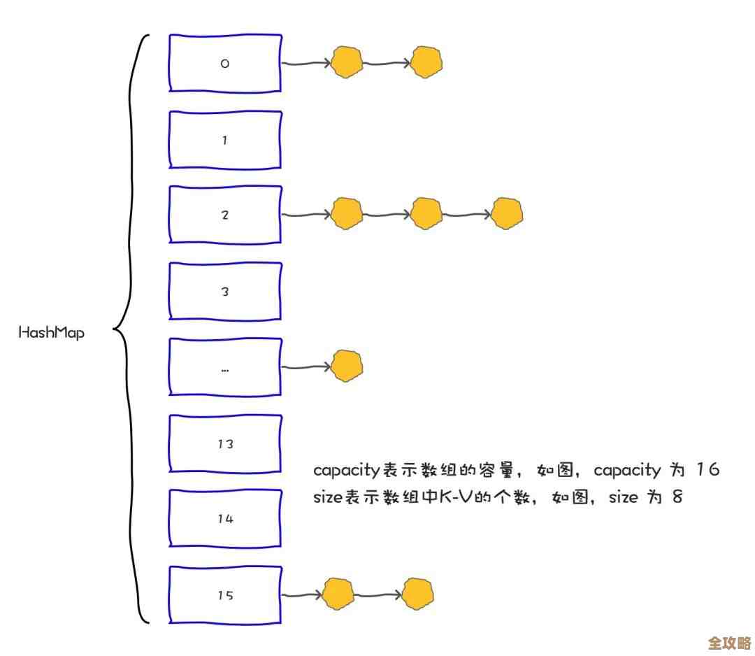 HashMap都讲了那么多遍了，怎么还有人不明白到底为啥这么用？