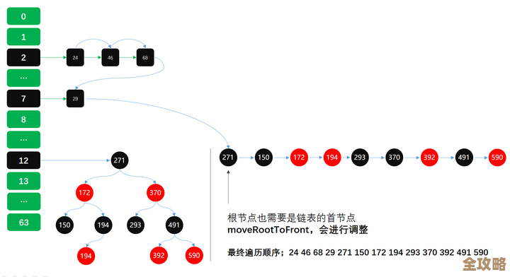 HashMap都讲了那么多遍了，怎么还有人不明白到底为啥这么用？