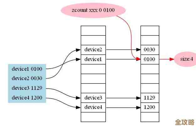 奇异博士怎么用Redis搞去重，感觉挺神奇也挺实用的吧