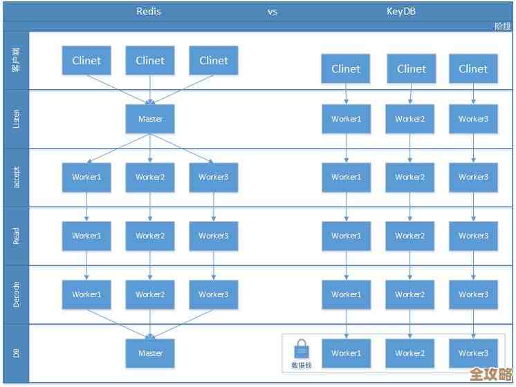 Redis过期机制里多线程用起来到底安不安全，体验说说感受