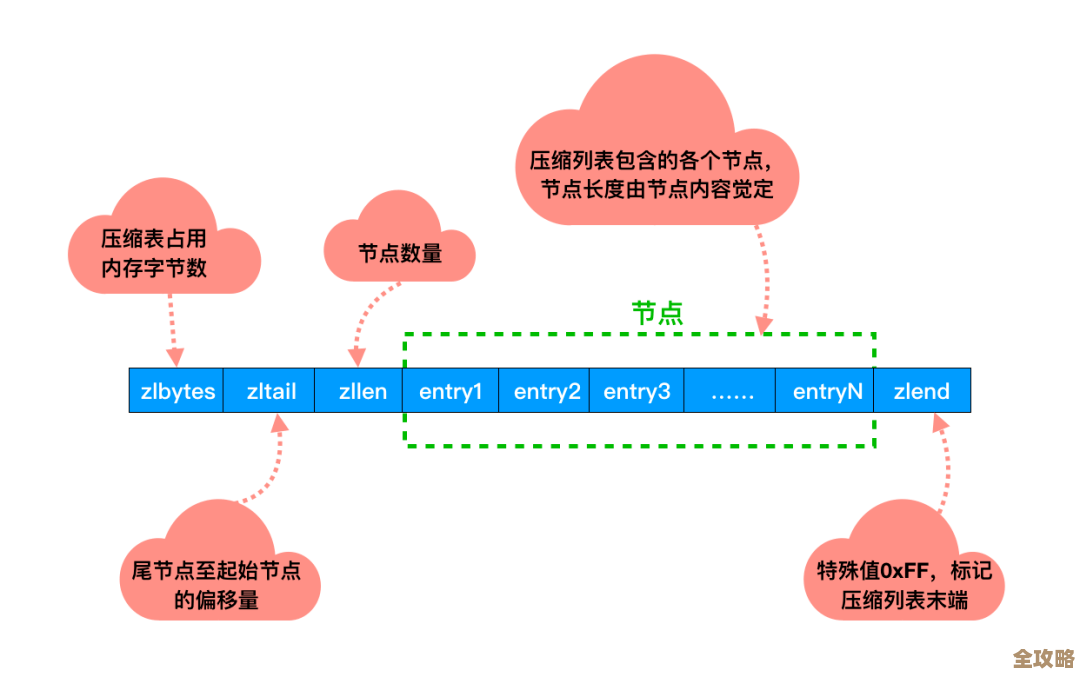 Redis跑得快了，想着给机器加内存扩容试试看效果咋样
