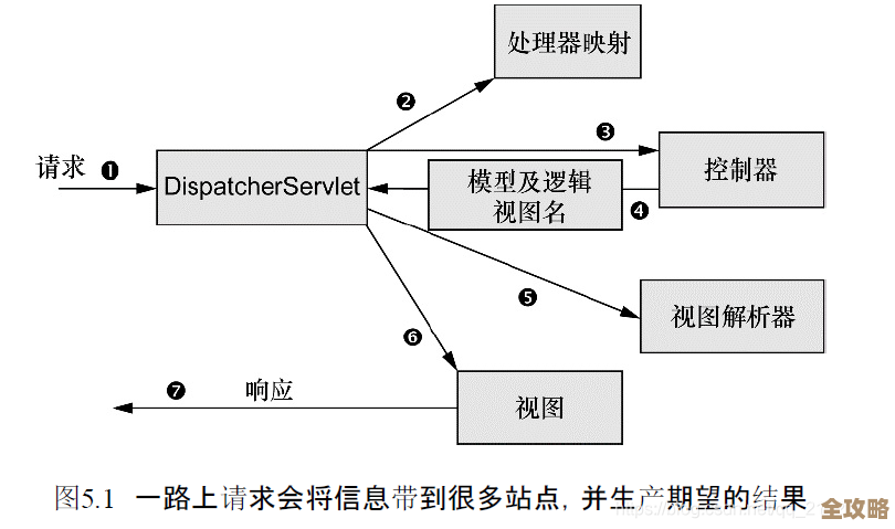 Servlet其实就是那个让前端和数据库能聊得来的中间人，桥梁啥的，总之它帮你数据流通挺重要的
