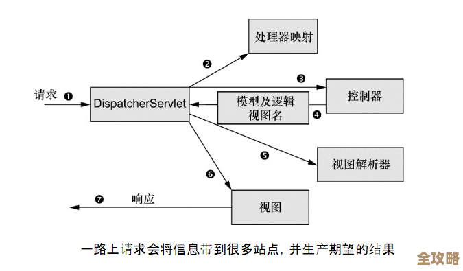 Servlet其实就是那个让前端和数据库能聊得来的中间人，桥梁啥的，总之它帮你数据流通挺重要的