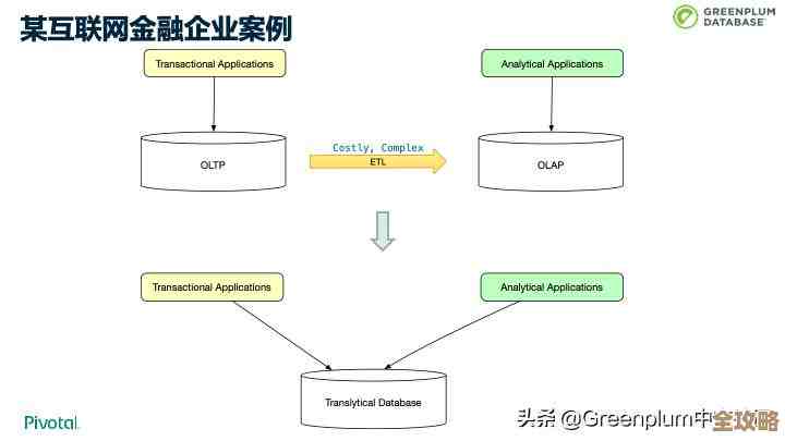 想快速掌握GP数据库查询语句，职场中这技能真不能落下啊