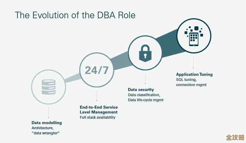 说说Oracle数据库管理员平时都得做哪些维护和管理工作,挺复杂的感觉 说说Oracle数据库管理员平时都得做哪些维护和管理工作,挺复杂的感觉