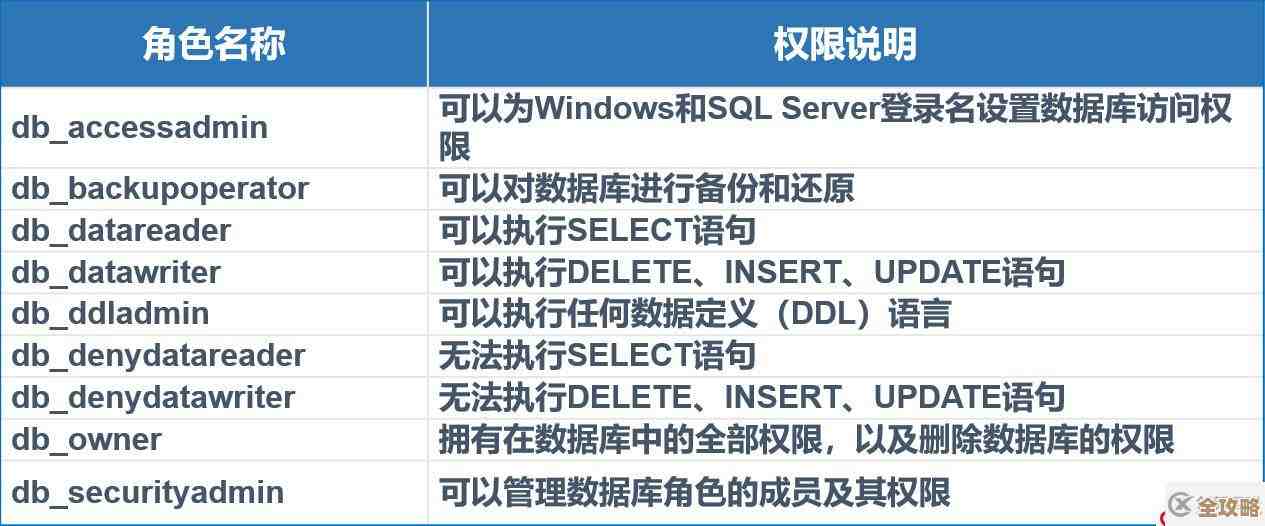 改了SQL Server执行环境的所有权链到底咋影响权限和安全问题 改了SQL Server执行环境的所有权链到底咋影响权限和安全问题