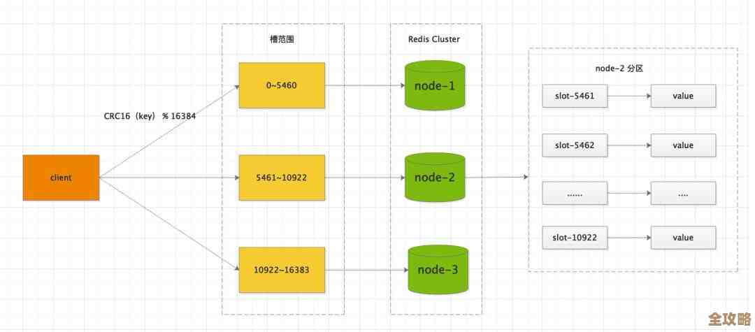 Redis缓存技术视频教程,带你快速掌握缓存数据实操技巧 Redis缓存技术视频教程,带你快速掌握缓存数据实操技巧