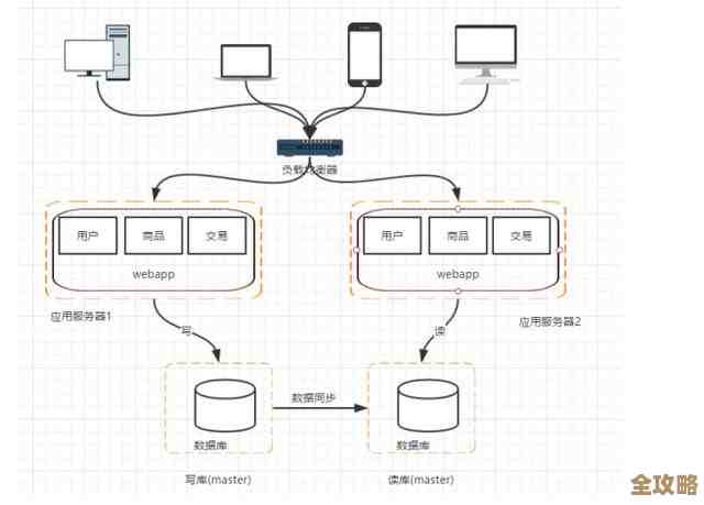 分布式存储架构其实没那么难,这篇文章帮你理清楚关键点,值得一看 分布式存储架构其实没那么难,这篇文章帮你理清楚关键点,值得一看