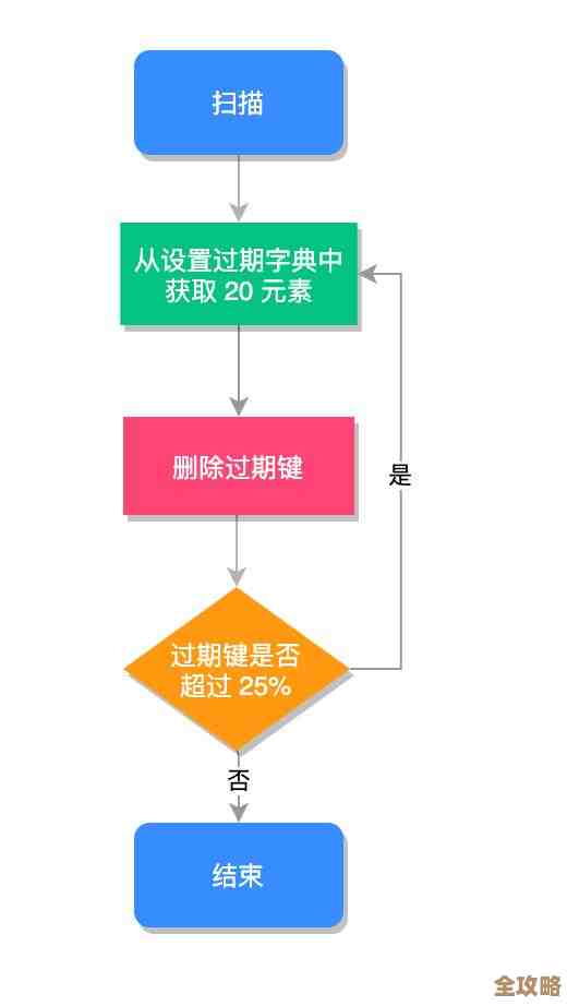 Redis里键会不会重复啊，重复了又会怎样，可能性到底有多大？