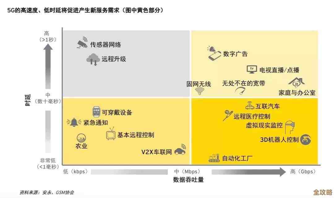 5G和边缘计算到底怎么抉择，感觉两者都挺重要但又有点纠结