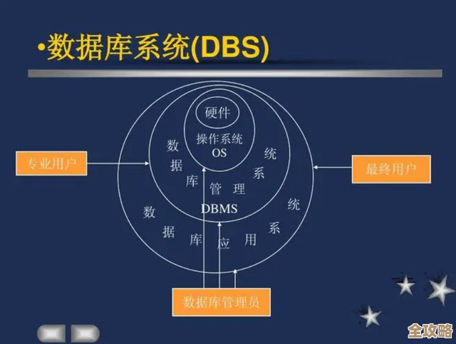 非数据库管理系统的软件那些东西，其实也算不上真正的DBMS吧