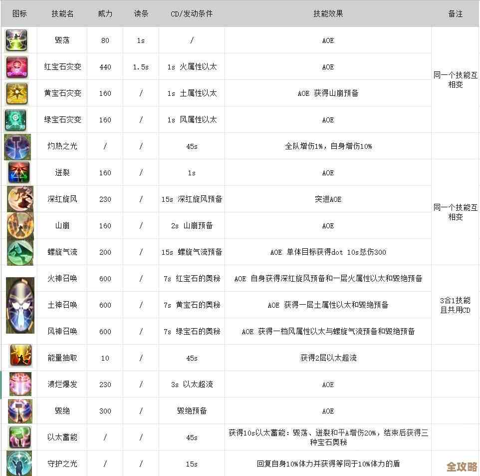 《最终幻想14：水晶世界》ulk文理合成技能表，常用配方杂记别当真