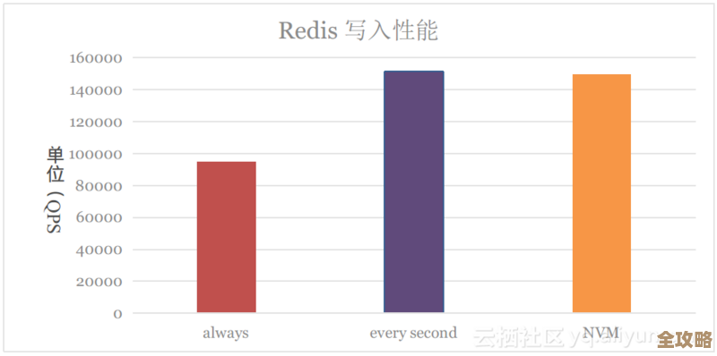 原生Redis性能到底怎么样？新一代数据库科技的那些高效秘密和实测感受