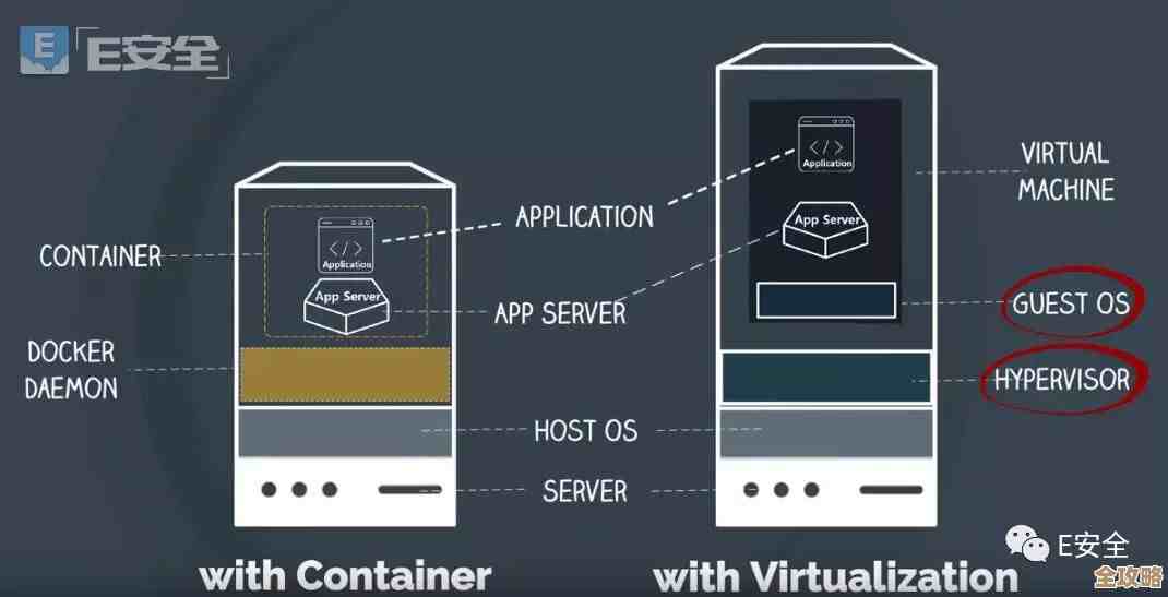 说说虚拟机和容器那些事儿,还有服务虚拟化到底咋用的 说说虚拟机和容器那些事儿,还有服务虚拟化到底咋用的