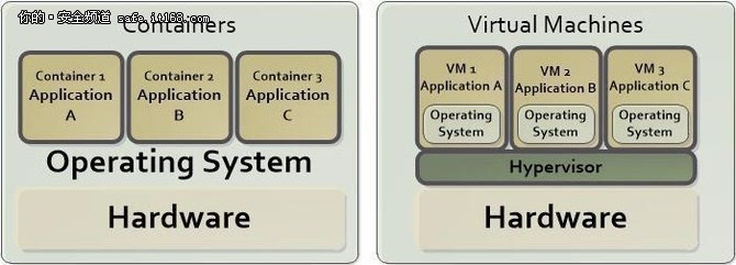 说说虚拟机和容器那些事儿,还有服务虚拟化到底咋用的 说说虚拟机和容器那些事儿,还有服务虚拟化到底咋用的