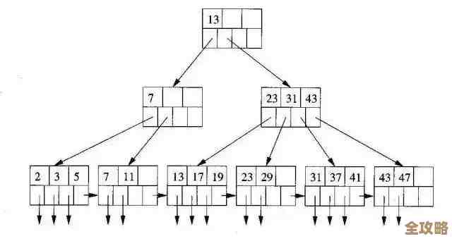数据库里键值到底有多重要，聊聊它们怎么帮我们管理数据和关系