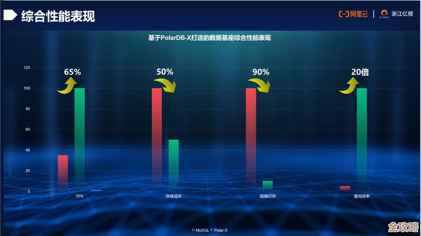 游戏行业用PolarDB到底图啥,性能还是方便,还是别的什么原因? 游戏行业用PolarDB到底图啥,性能还是方便,还是别的什么原因?