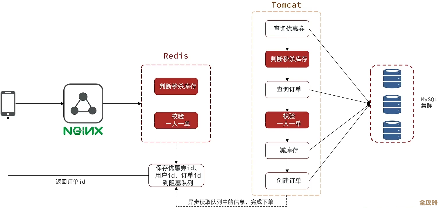 Redis秒杀项目怎么做到精准又高效，背后原理和实现细节聊聊