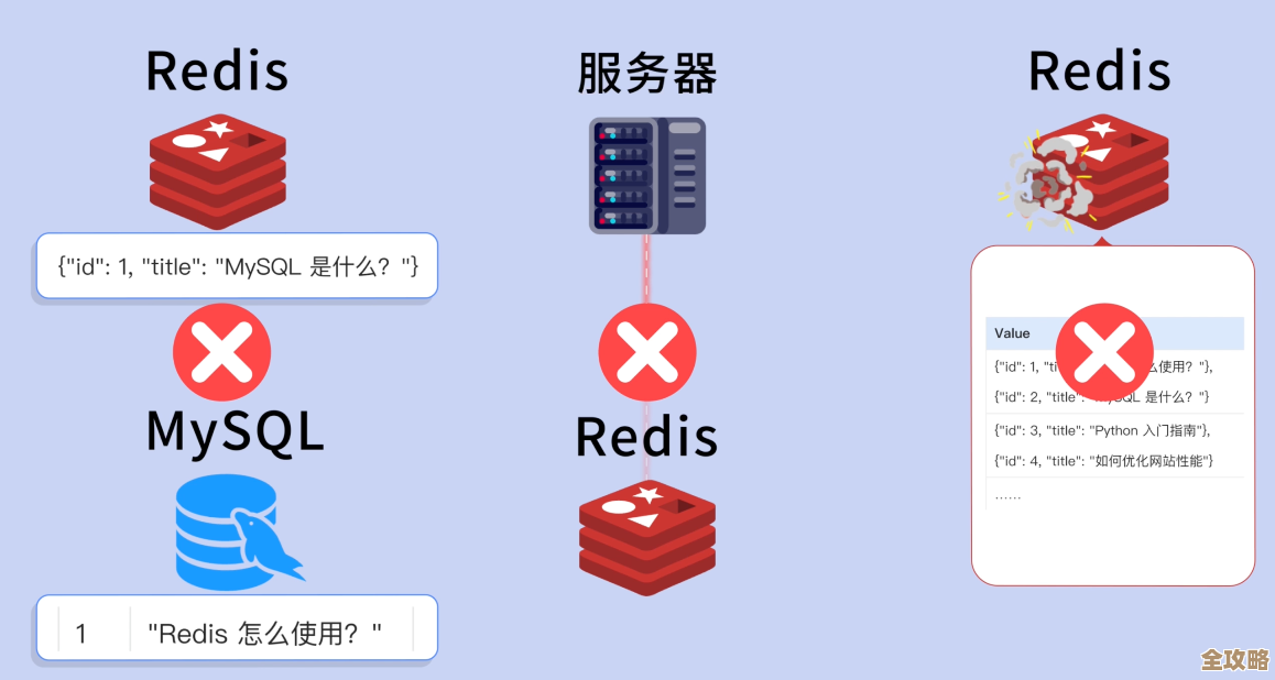 Redis查询那些事儿,怎么查又怎么用才顺手 Redis查询那些事儿,怎么查又怎么用才顺手