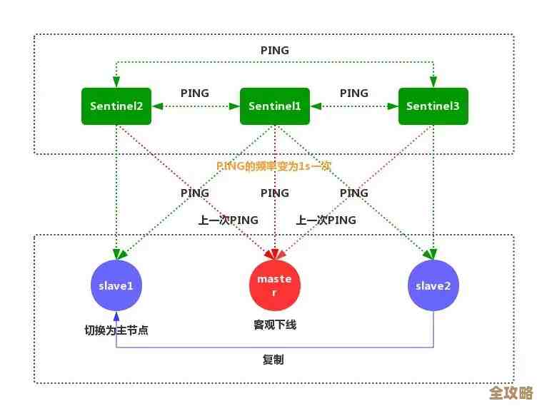 Redis哨兵客户端其实挺关键，安全又靠谱，保护数据不出错的秘密武器