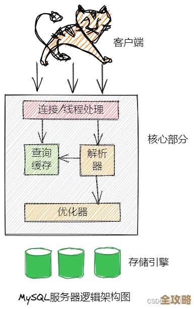 说说那些能让MySQL插入速度飞起来的小技巧，真心不容错过