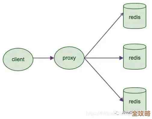 Redis架构图那些细节没说清楚的地方，带你慢慢捋一捋Redis到底咋搭的