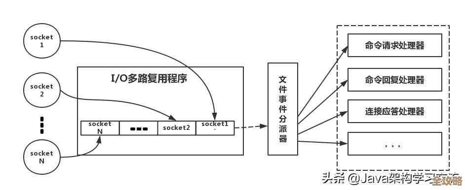 用Redis服务来试试，技术体验可能会有点不一样，服务方式也挺特别的