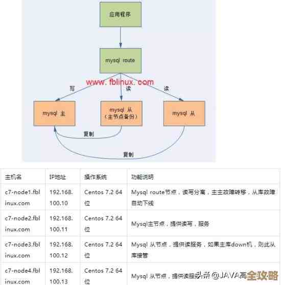 MySQL高可用那些方案其实挺多，选哪个还真得好好琢磨一下