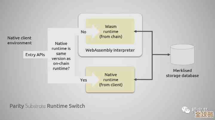 说说Cosmos、Polkadot和Avalanche这些异构链到底有啥不一样，怎么选更合适