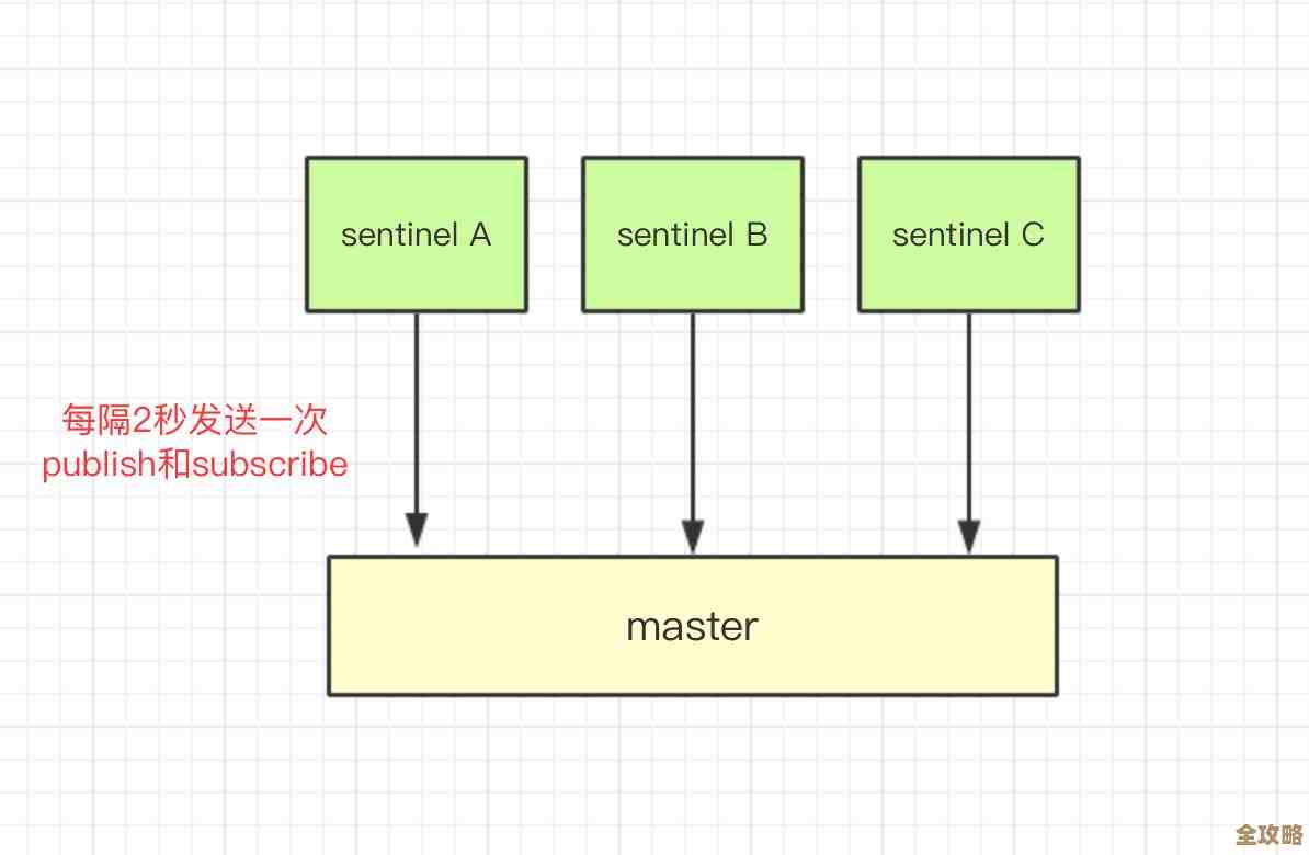 Redis集群多主一从模式到底好在哪儿，性能和稳定性咋样说说看
