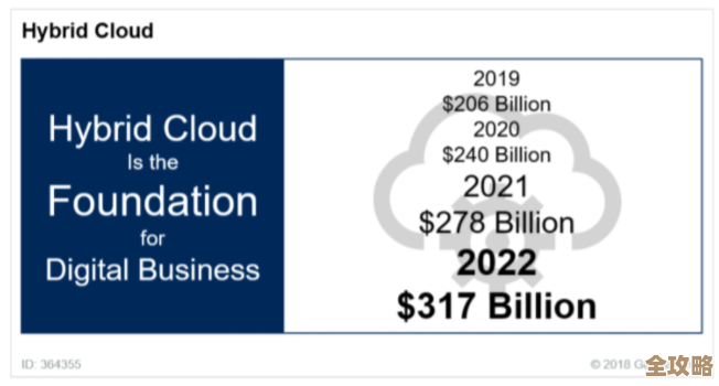Gartner说云计算市场会变得超大，钱多到数不过来