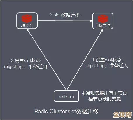 Redis集群备份怎么搞才靠谱，设计和策略那些事儿聊聊