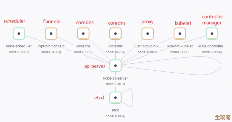 K8S工作节点这块，从Docker开始慢慢变成CRI-O，过程和原因其实挺有意思的