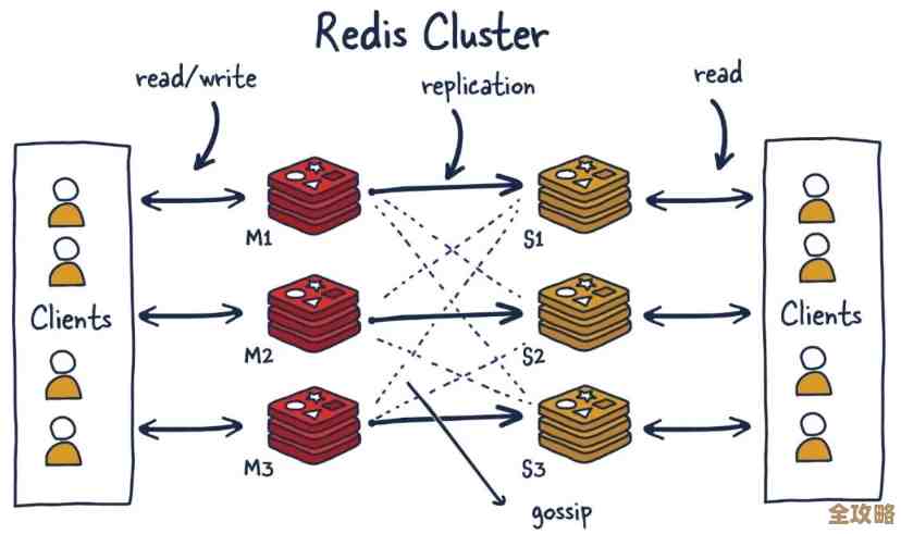 用Redis管道传输数据其实挺简单，效率还特别高，聊聊它的那些好处和窍门