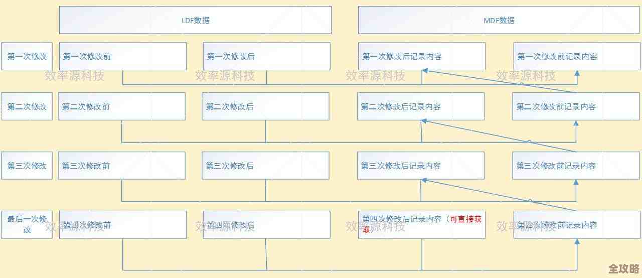 数据库改动其实没那么难,跟着这些步骤慢慢来就行了,教你怎么修改数据库内容 数据库改动其实没那么难,跟着这些步骤慢慢来就行了,教你怎么修改数据库内容