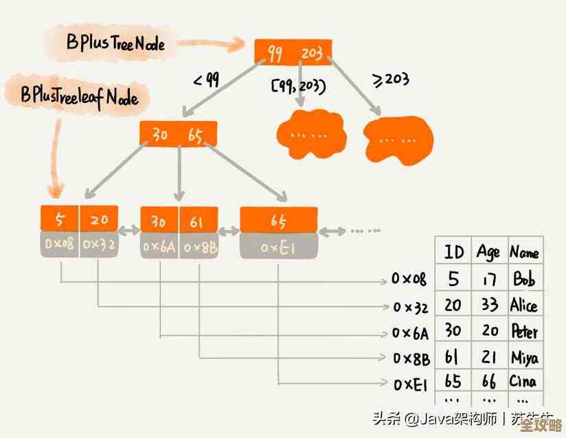 想办法让工程师也没法轻易恢复数据库，防止数据被随意还原的那些坑和方法
